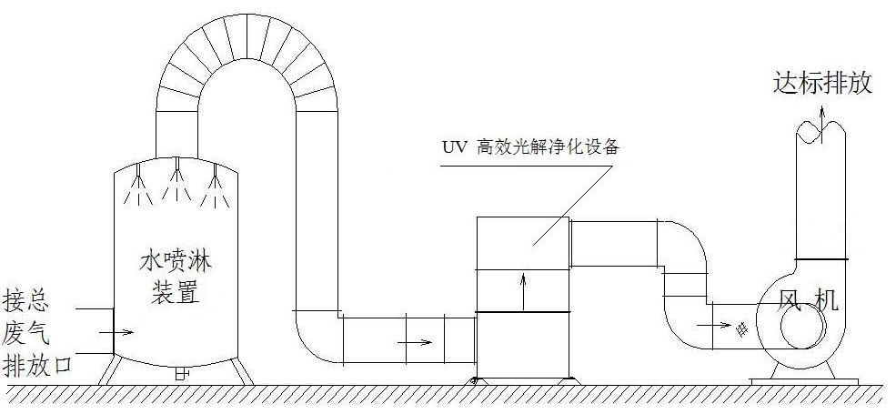 噴漆廢氣處理方案 噴漆廢氣處理方案