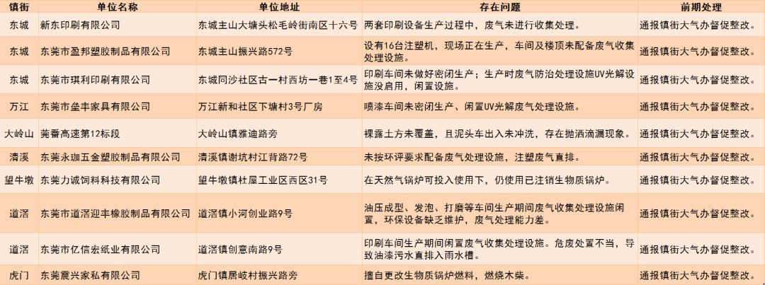 未落實大氣污染防治措施的企業名單 未落實大氣污染防治措施的企業名單